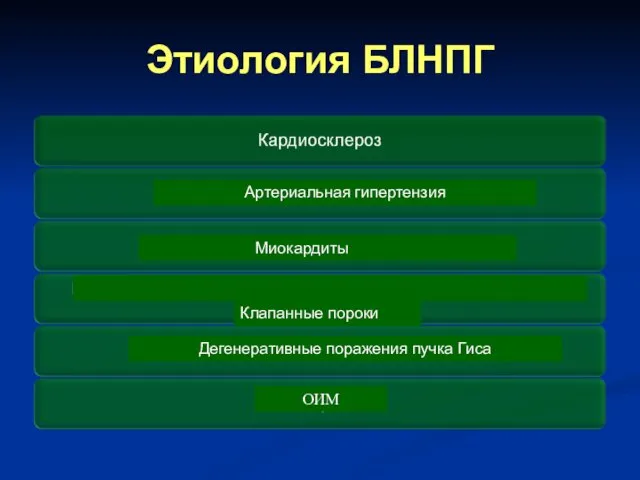 Этиология БЛНПГ Артериальная гипертензия Миокардиты Дегенеративные поражения пучка Гиса Клапанные пороки ОИМ