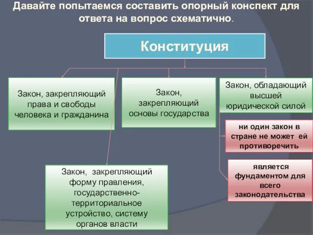 Давайте попытаемся составить опорный конспект для ответа на вопрос схематично.