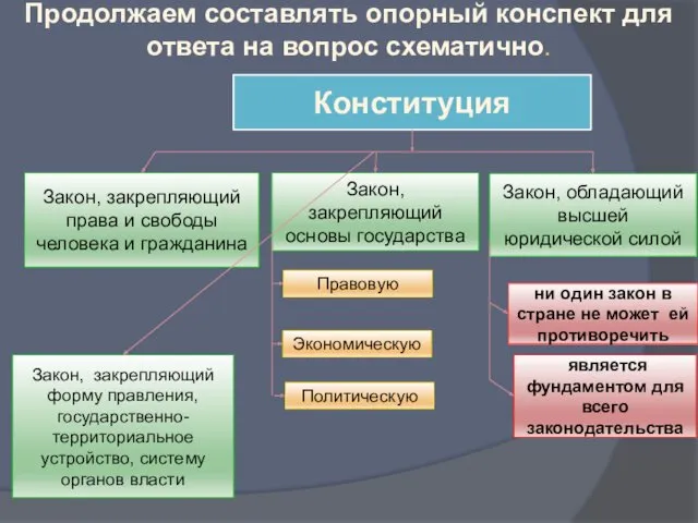 Продолжаем составлять опорный конспект для ответа на вопрос схематично. Конституция