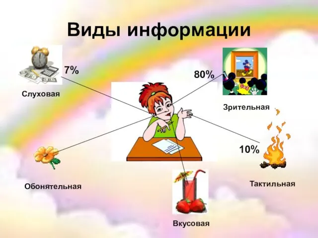 Виды информации 80% 10% 7% Зрительная Слуховая Тактильная Обонятельная Вкусовая