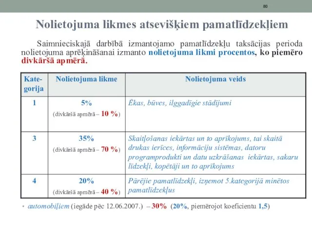 Nolietojuma likmes atsevišķiem pamatlīdzekļiem Saimnieciskajā darbībā izmantojamo pamatlīdzekļu taksācijas perioda