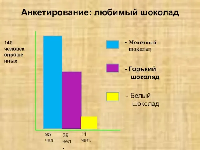 Анкетирование: любимый шоколад 145 человек опрошенных 95 чел 39 чел.