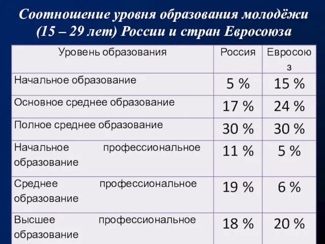 Соотношение уровня образования молодёжи (15 – 29 лет) России и стран Евросоюза