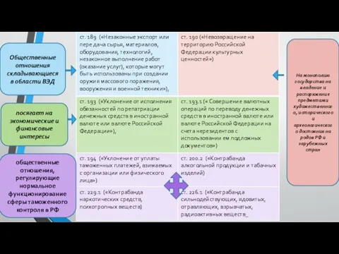 Общественные отношения складывающиеся в области ВЭД посягает на экономические и