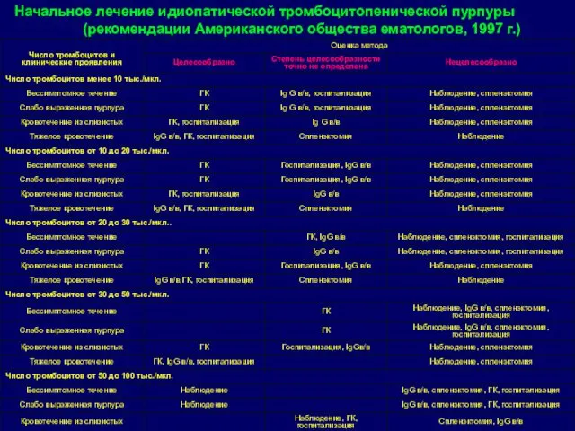 Начальное лечение идиопатической тромбоцитопенической пурпуры (рекомендации Американского общества ематологов, 1997 г.)