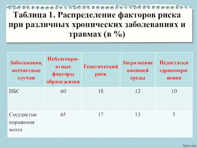 Таблица 1. Распределение факторов риска при различных хронических заболеваниях и травмах (в %)