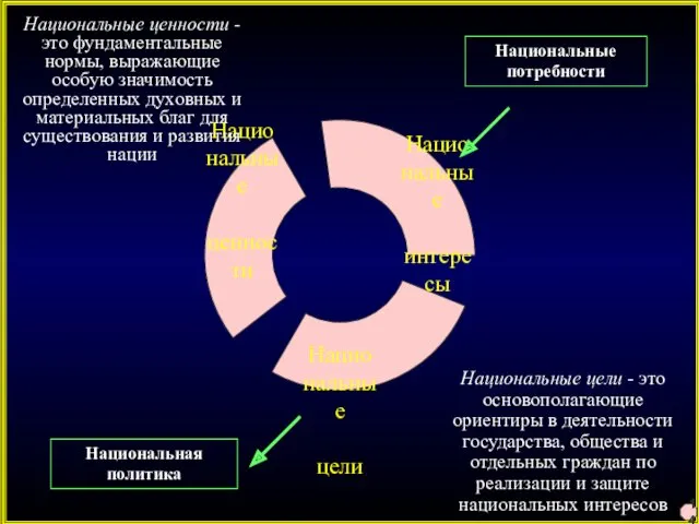 Национальные потребности 14 Национальные цели - это основополагающие ориентиры в