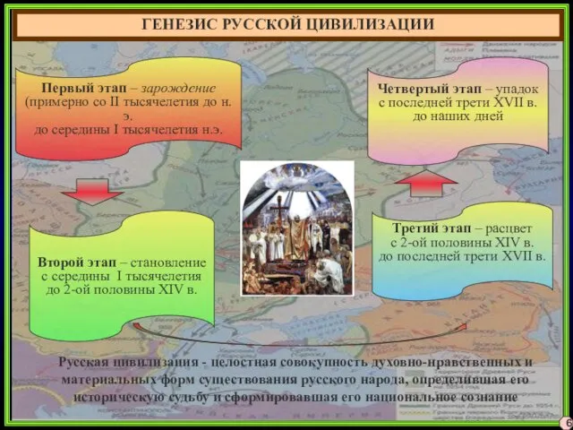 ГЕНЕЗИС РУССКОЙ ЦИВИЛИЗАЦИИ Первый этап – зарождение (примерно со II