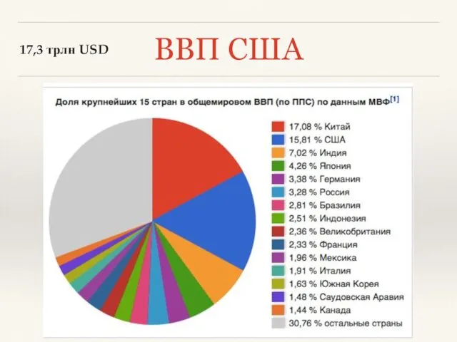 ВВП США 17,3 трлн USD