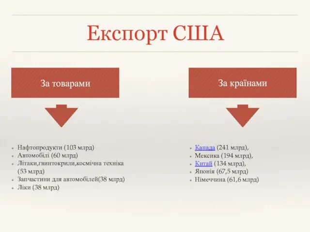 Експорт США За товарами За країнами Нафтопродукти (103 млрд) Автомобілі