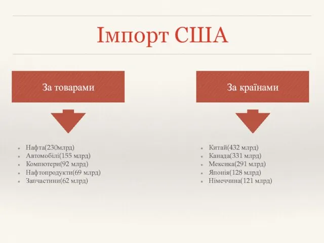 Імпорт США За товарами За країнами Китай(432 млрд) Канада(331 млрд)