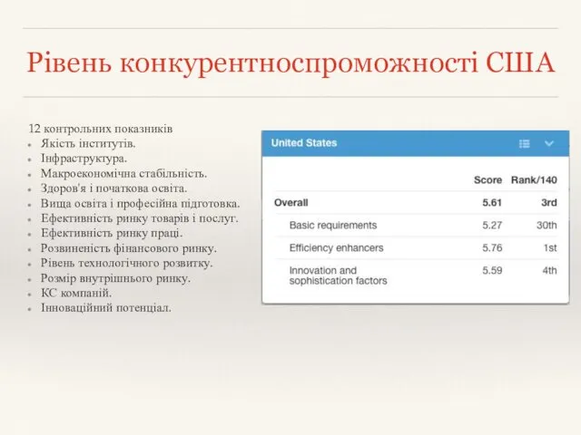 Рівень конкурентноспроможності США 12 контрольних показників Якість інститутів. Інфраструктура. Макроекономічна