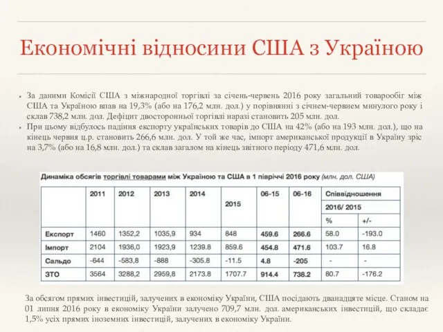 Економічні відносини США з Україною За даними Комісії США з