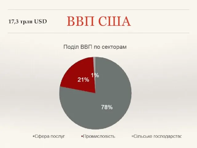 ВВП США 17,3 трлн USD