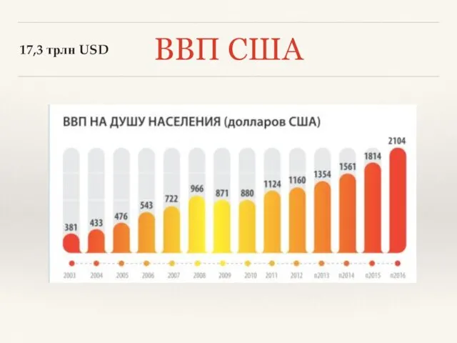 ВВП США 17,3 трлн USD