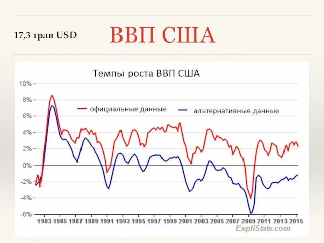 ВВП США 17,3 трлн USD