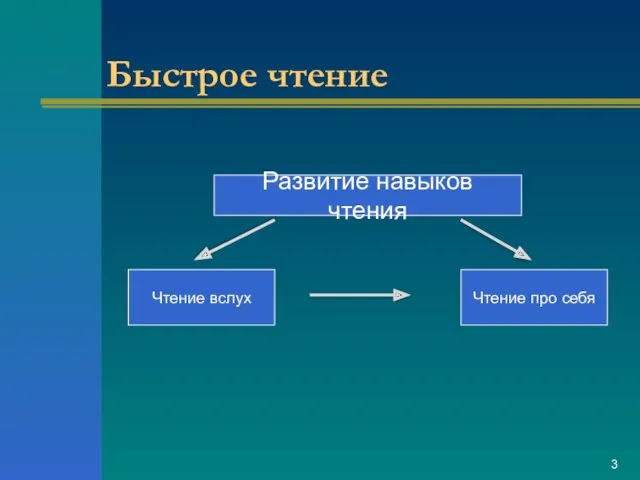 Быстрое чтение Развитие навыков чтения Чтение вслух Чтение про себя