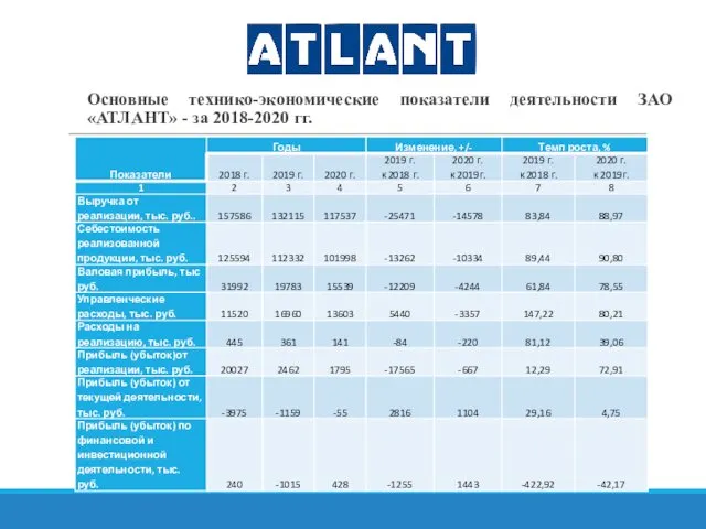 Основные технико-экономические показатели деятельности ЗАО «АТЛАНТ» - за 2018-2020 гг.