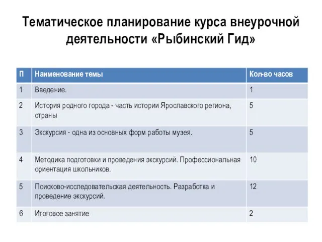 Тематическое планирование курса внеурочной деятельности «Рыбинский Гид»