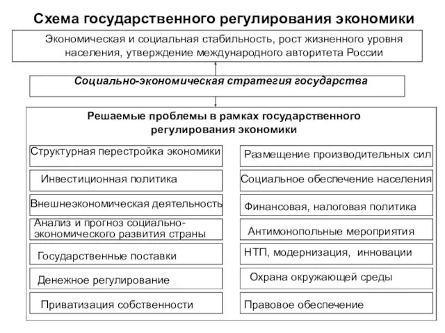 Схема государственного регулирования экономики Экономическая и социальная стабильность, рост жизненного