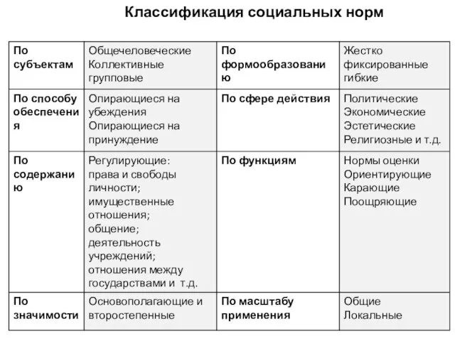 Классификация социальных норм