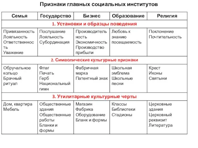 Признаки главных социальных институтов