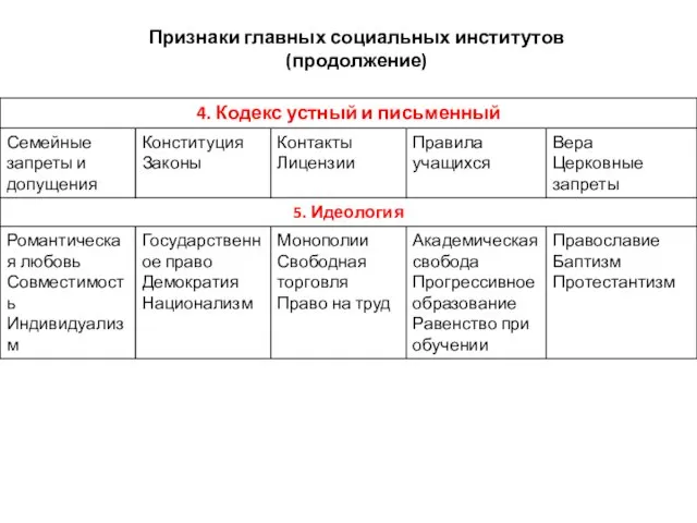 Признаки главных социальных институтов (продолжение)