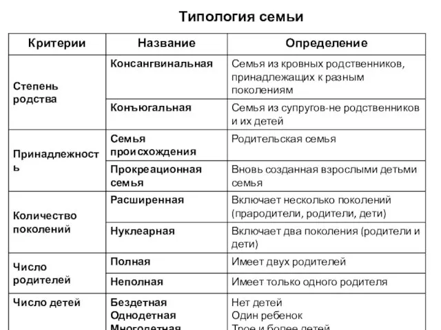 Типология семьи