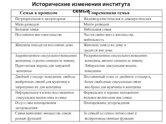 Исторические изменения института семьи