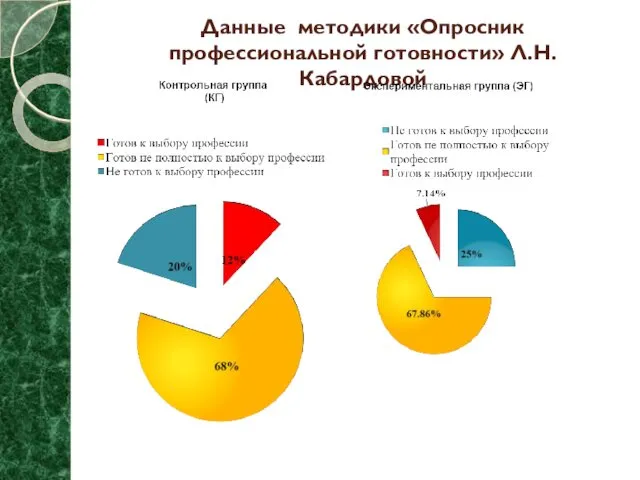 Данные методики «Опросник профессиональной готовности» Л.Н. Кабардовой