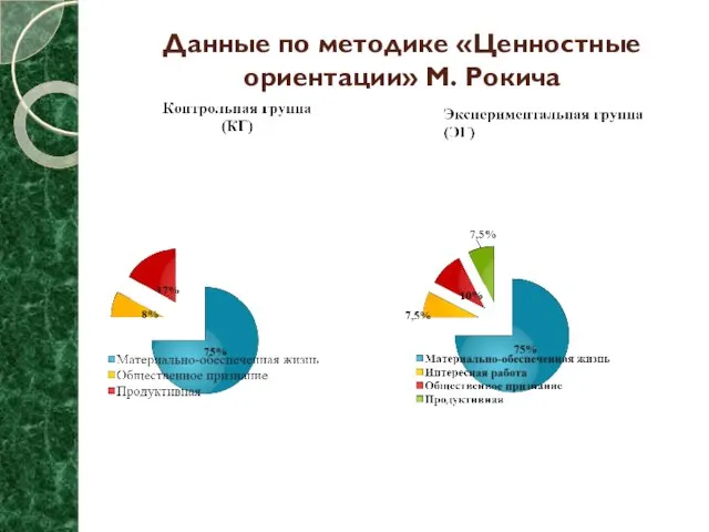 Данные по методике «Ценностные ориентации» М. Рокича