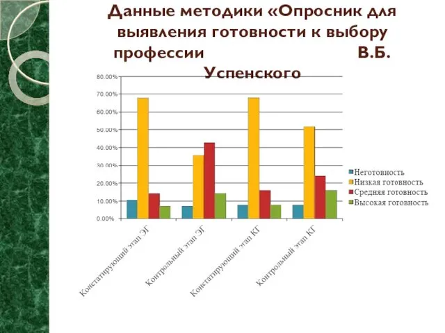 Данные методики «Опросник для выявления готовности к выбору профессии В.Б. Успенского