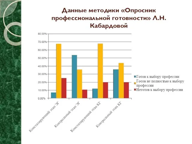 Данные методики «Опросник профессиональной готовности» Л.Н. Кабардовой