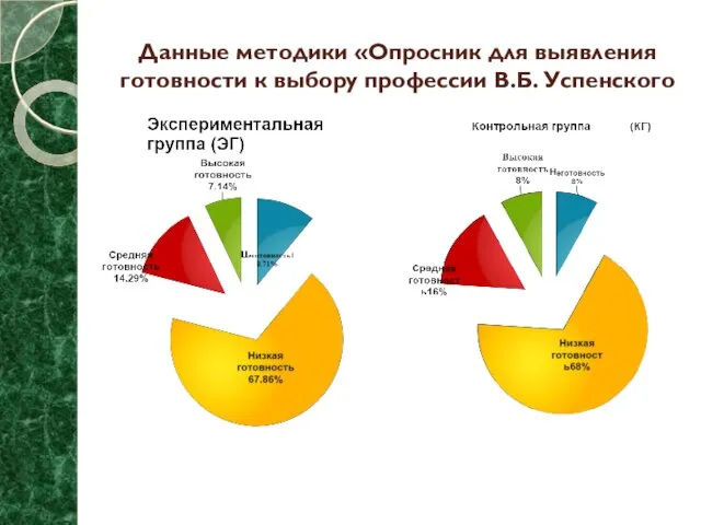 Данные методики «Опросник для выявления готовности к выбору профессии В.Б. Успенского