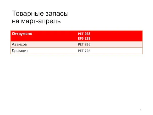 Товарные запасы на март-апрель