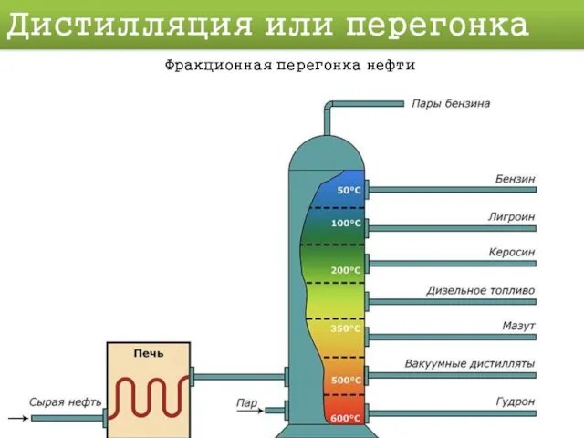 Дистилляция или перегонка Фракционная перегонка нефти