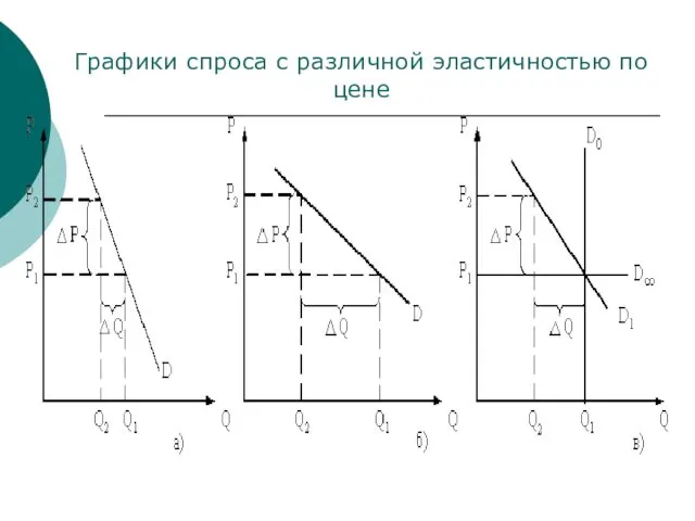 Графики спроса с различной эластичностью по цене