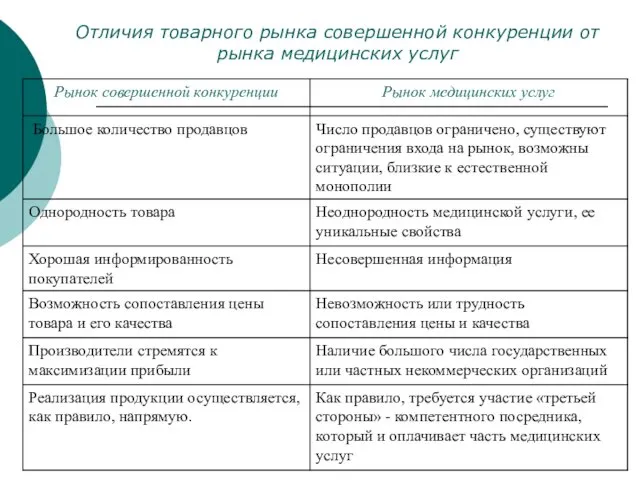 Отличия товарного рынка совершенной конкуренции от рынка медицинских услуг