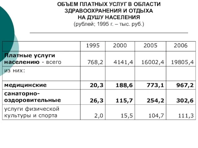 ОБЪЕМ ПЛАТНЫХ УСЛУГ В ОБЛАСТИ ЗДРАВООХРАНЕНИЯ И ОТДЫХА НА ДУШУ