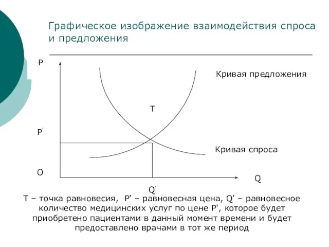 Графическое изображение взаимодействия спроса и предложения Т – точка равновесия,