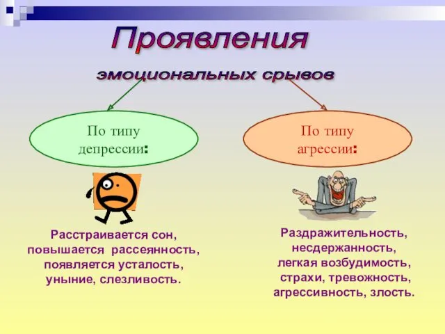 Проявления Расстраивается сон, повышается рассеянность, появляется усталость, уныние, слезливость. По