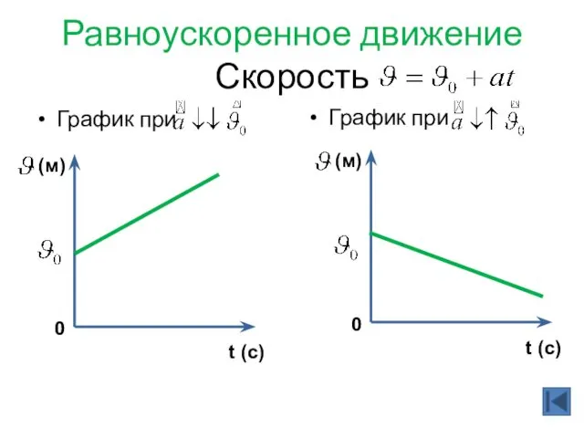 Равноускоренное движение Скорость График при График при