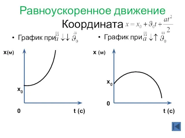 Равноускоренное движение Координата График при График при