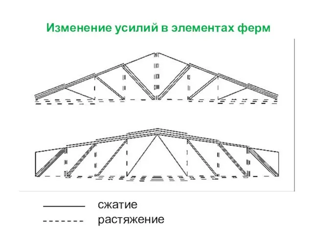 Изменение усилий в элементах ферм сжатие растяжение