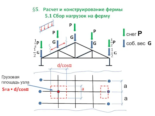 Грузовая площадь узла а а снег Р соб. вес G