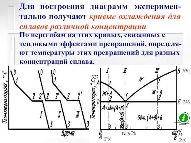 Для построения диаграмм эксперимен-тально получают кривые охлаждения для сплавов различной