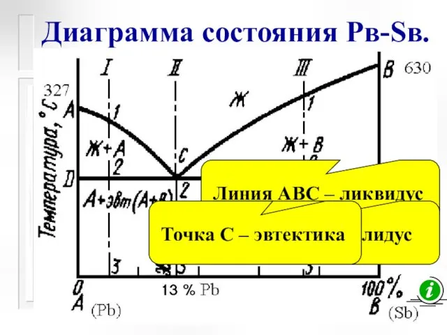 Диаграмма состояния Рв-Sв.