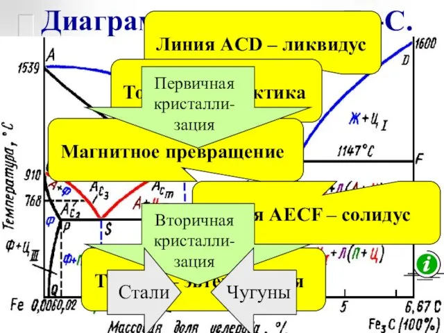 Диаграмма состояния Fe-C.