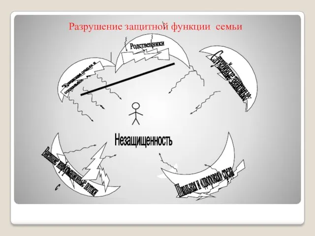 Разрушение защитной функции семьи Родственники Случайные знакомые Школьная и «дворовая» среда Внешние информационные потоки с