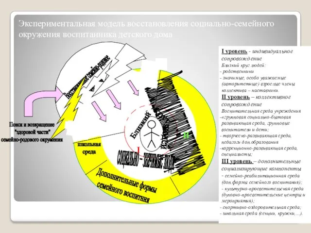 Экспериментальная модель восстановления социально-семейного окружения воспитанника детского дома I II школьная среда